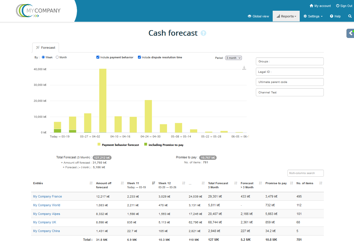 Multi-entity cash forecast